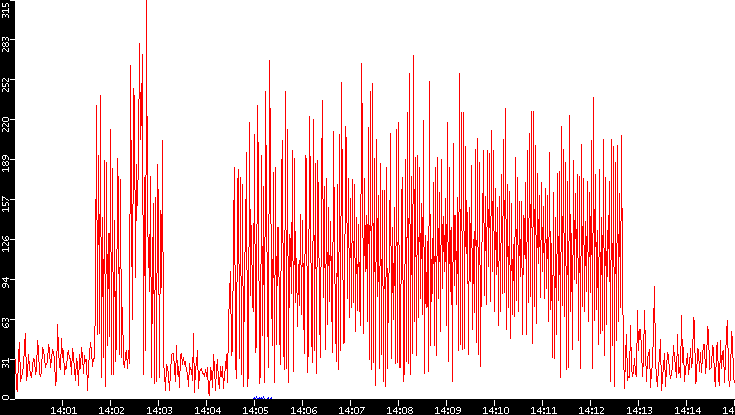 Nb. of Packets vs. Time