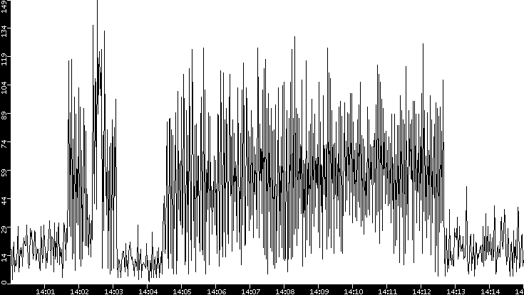 Throughput vs. Time