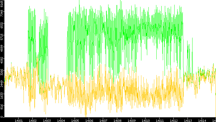 Entropy of Port vs. Time