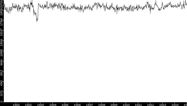 Throughput vs. Time