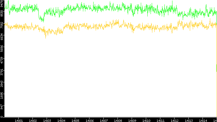 Entropy of Port vs. Time