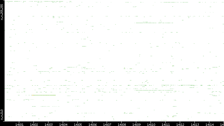 Dest. IP vs. Time