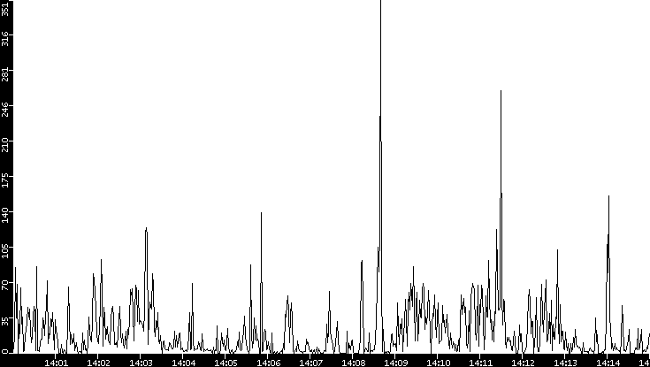 Throughput vs. Time