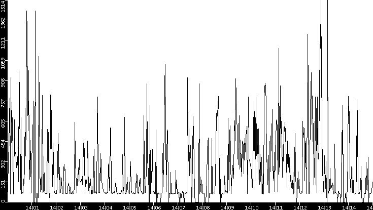 Average Packet Size vs. Time