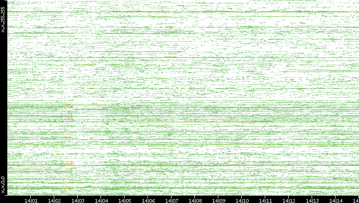 Dest. IP vs. Time