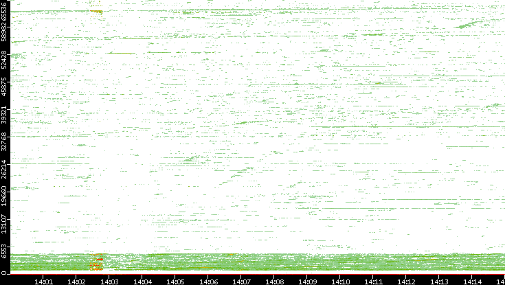 Dest. Port vs. Time