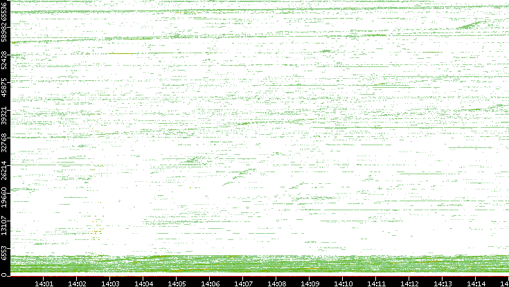 Src. Port vs. Time