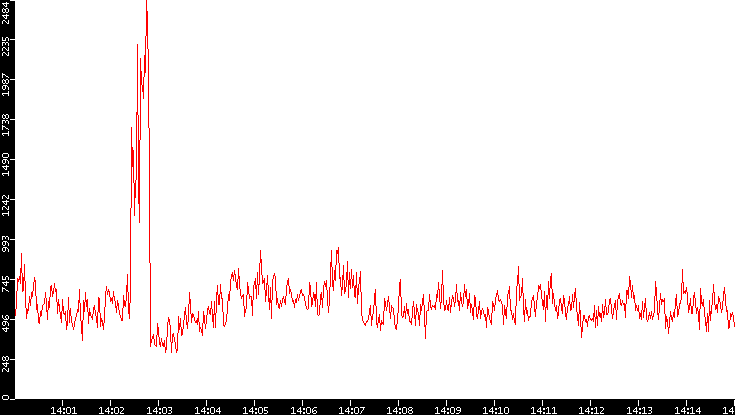 Nb. of Packets vs. Time