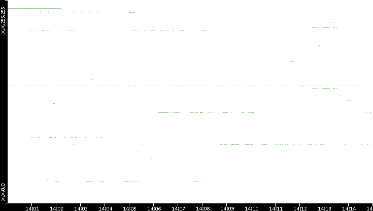 Src. IP vs. Time