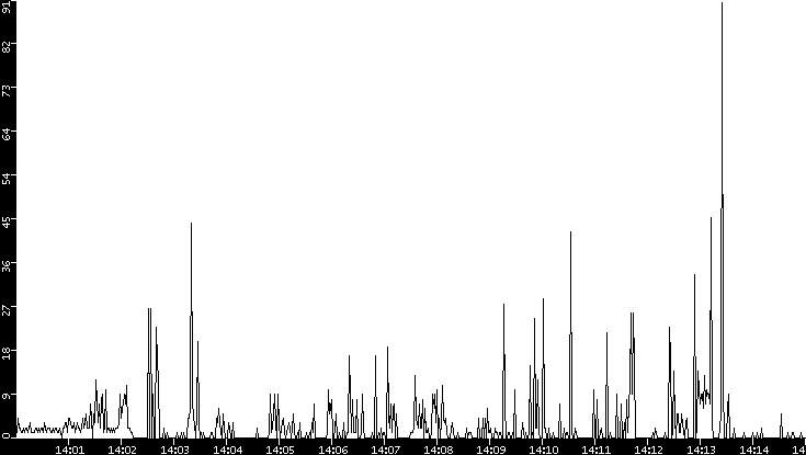 Throughput vs. Time