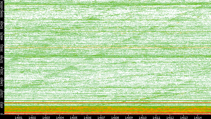 Dest. Port vs. Time