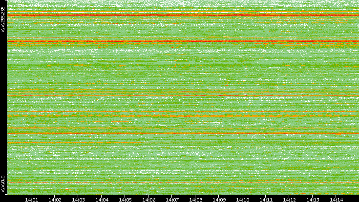 Src. IP vs. Time