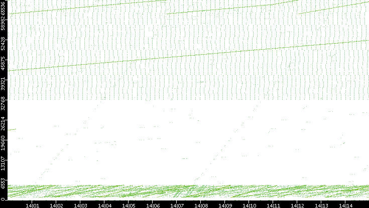 Src. Port vs. Time