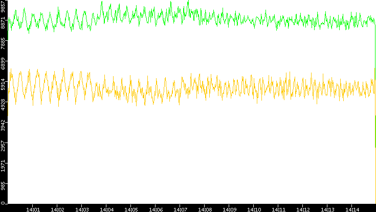 Entropy of Port vs. Time