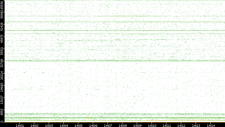 Src. Port vs. Time