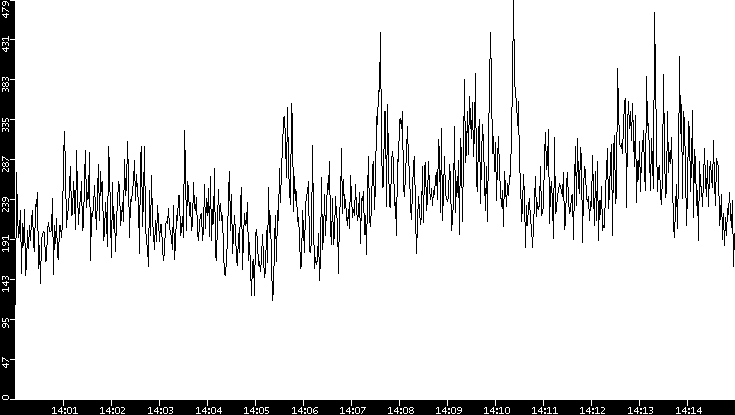 Throughput vs. Time