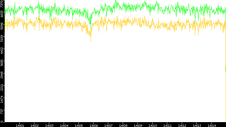 Entropy of Port vs. Time
