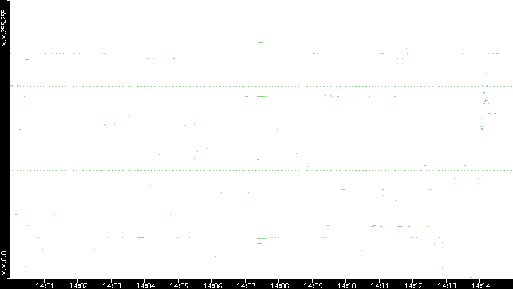 Dest. IP vs. Time