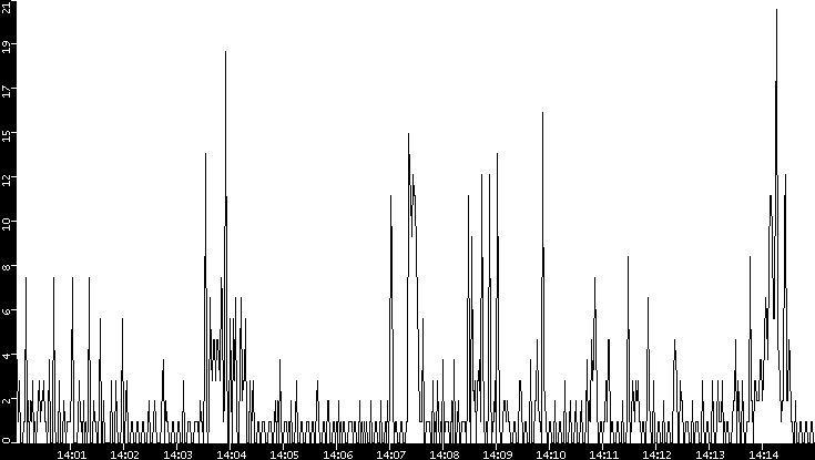 Throughput vs. Time