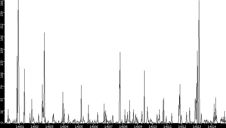 Throughput vs. Time