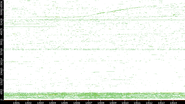 Dest. Port vs. Time