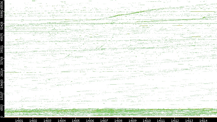 Src. Port vs. Time