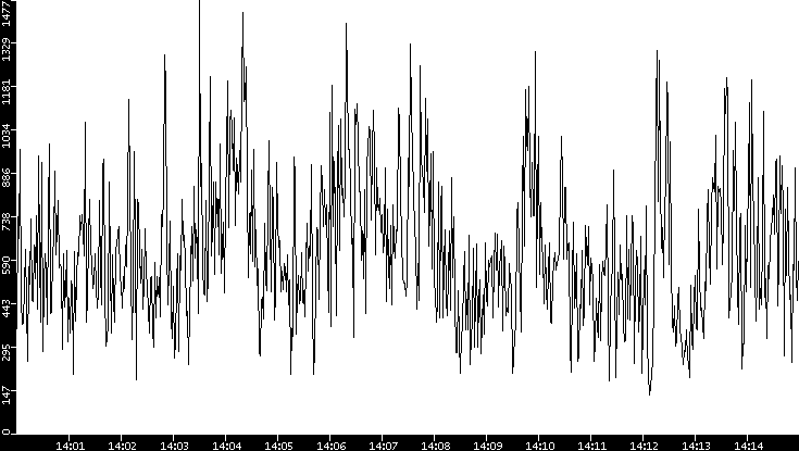 Throughput vs. Time