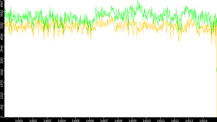 Entropy of Port vs. Time