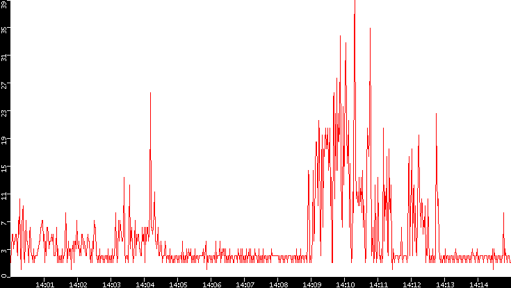 Nb. of Packets vs. Time