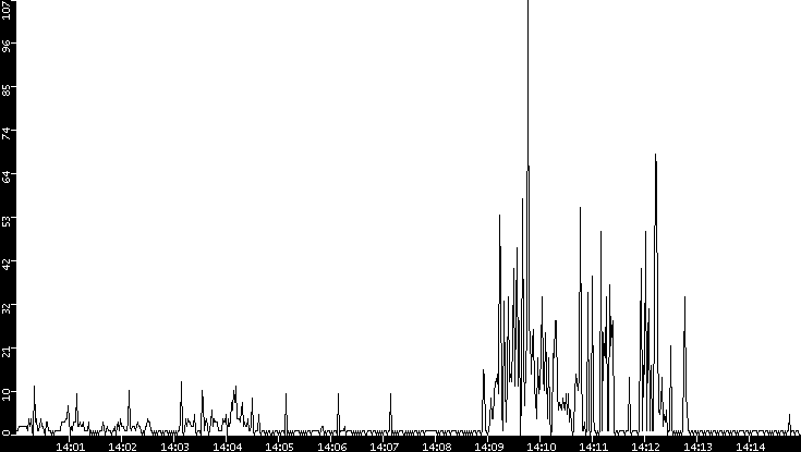 Throughput vs. Time