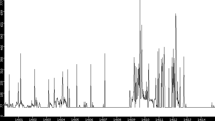 Average Packet Size vs. Time