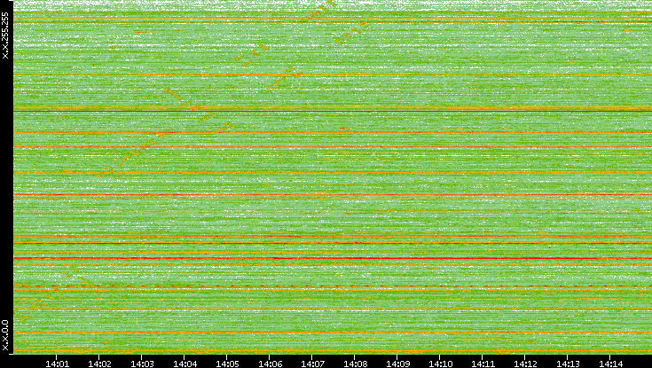 Src. IP vs. Time