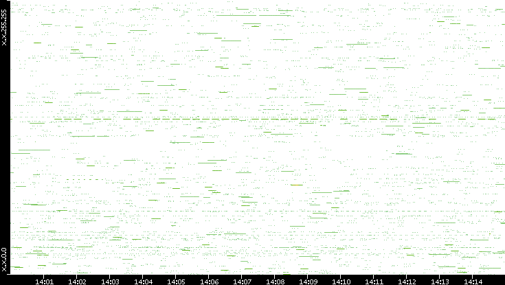 Src. IP vs. Time