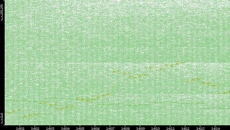 Dest. IP vs. Time
