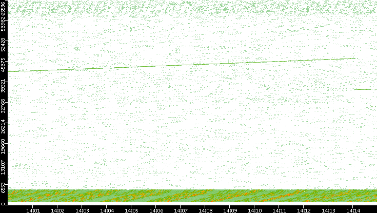 Src. Port vs. Time