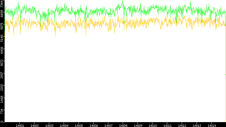 Entropy of Port vs. Time