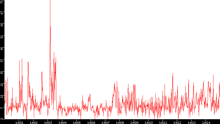 Nb. of Packets vs. Time