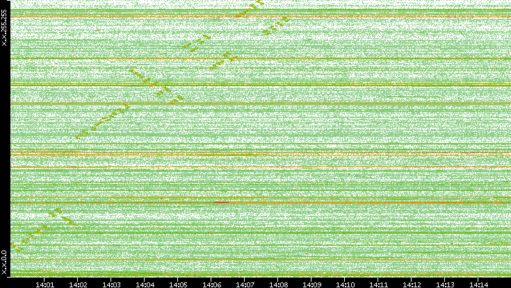 Src. IP vs. Time