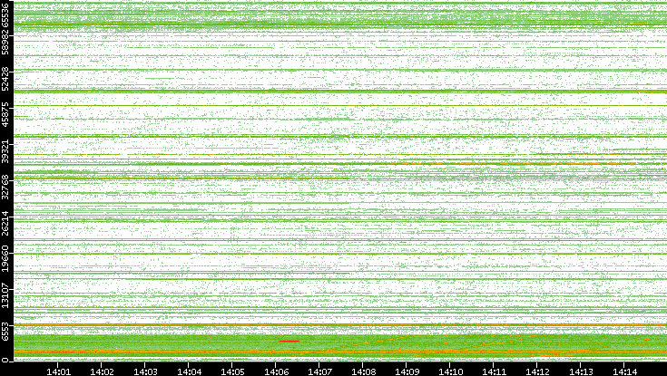 Src. Port vs. Time