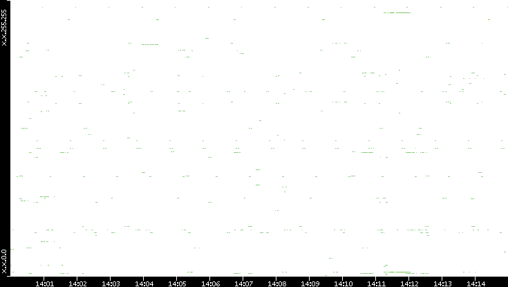 Src. IP vs. Time