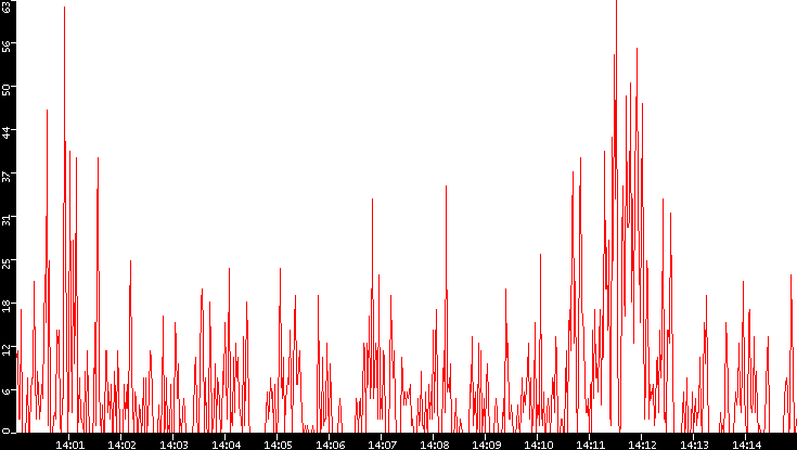 Nb. of Packets vs. Time