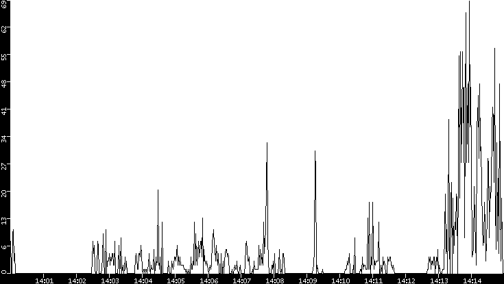 Throughput vs. Time