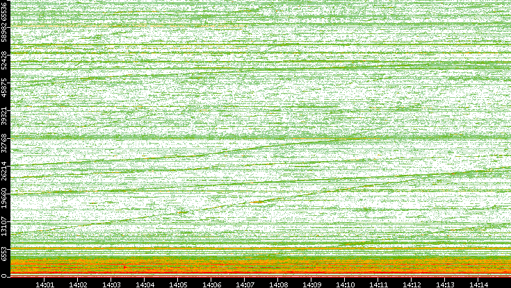 Dest. Port vs. Time