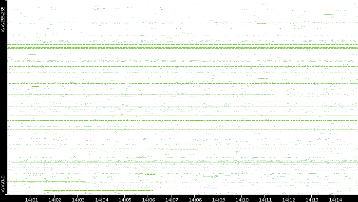 Src. IP vs. Time