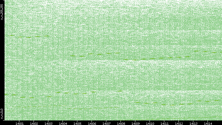 Dest. IP vs. Time