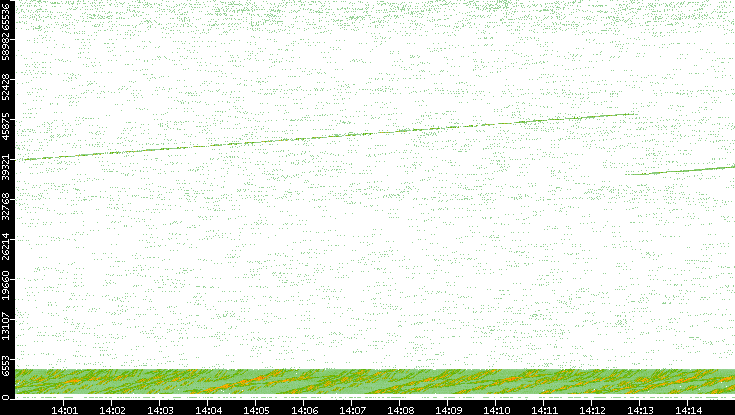 Src. Port vs. Time