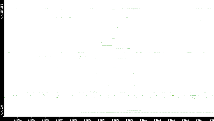 Src. IP vs. Time