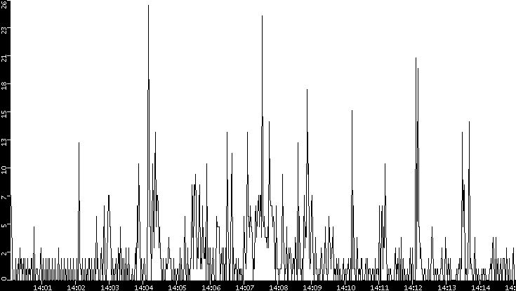 Throughput vs. Time