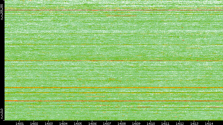 Dest. IP vs. Time