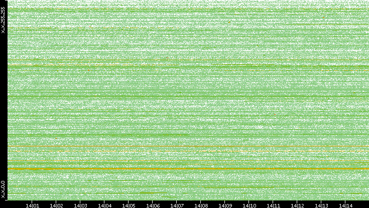 Dest. IP vs. Time